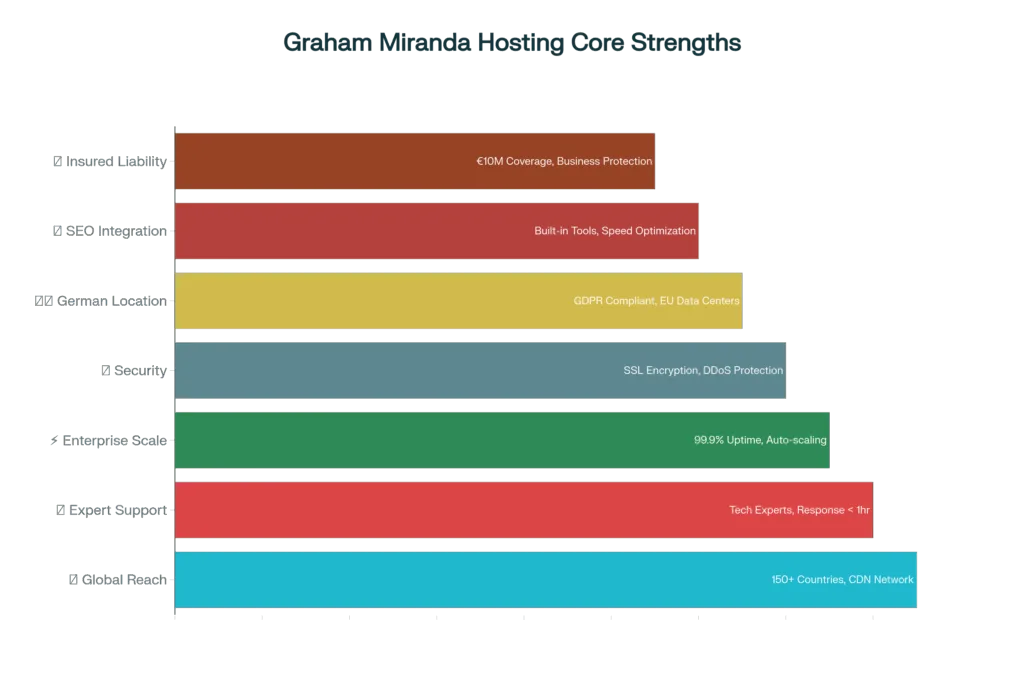 Graham Miranda Hosting strengths infographic